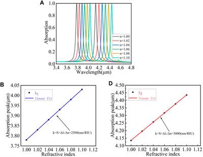 An Asymmetric Silicon Grating Dual-Narrow-Band Perfect Absorber Based on Dielectric-Metal-Dielectric Structure